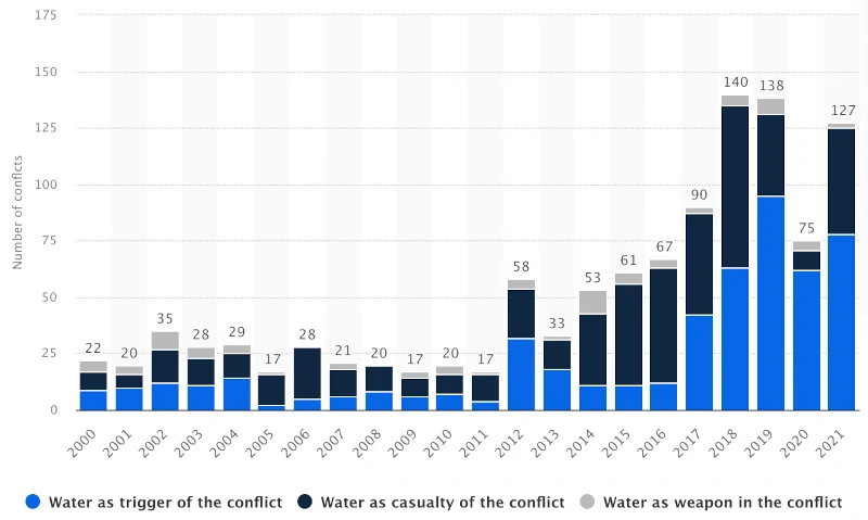 conflicts because of water